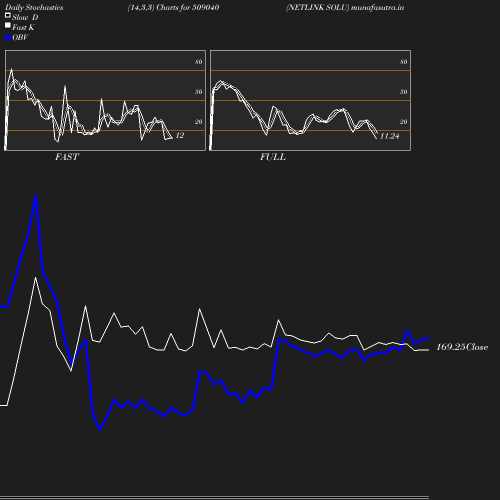 Stochastics chart