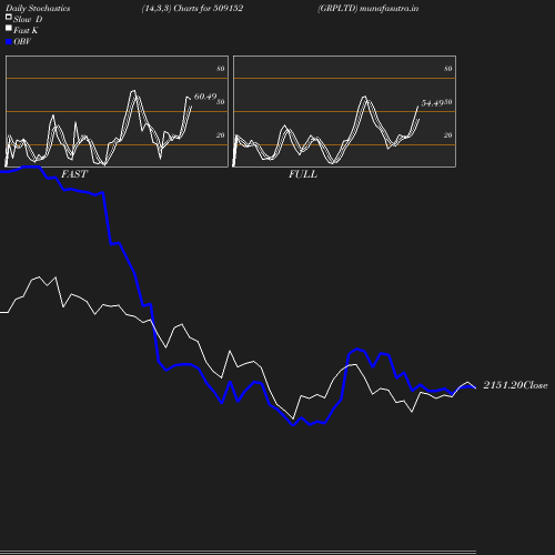 Stochastics chart