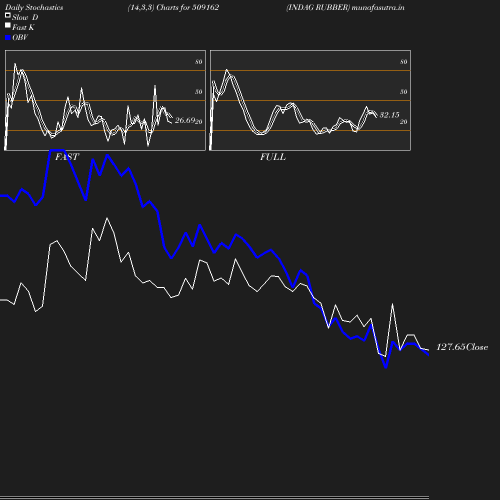 Stochastics chart