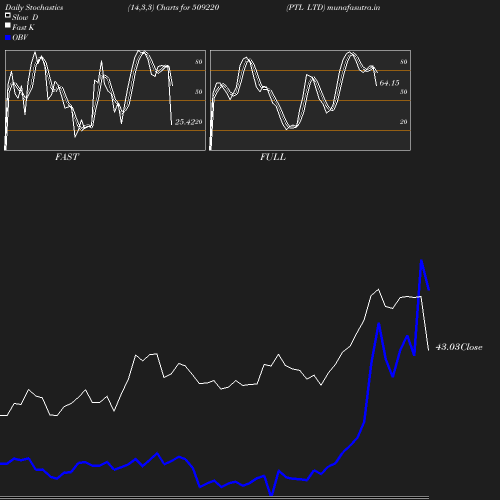 Stochastics chart