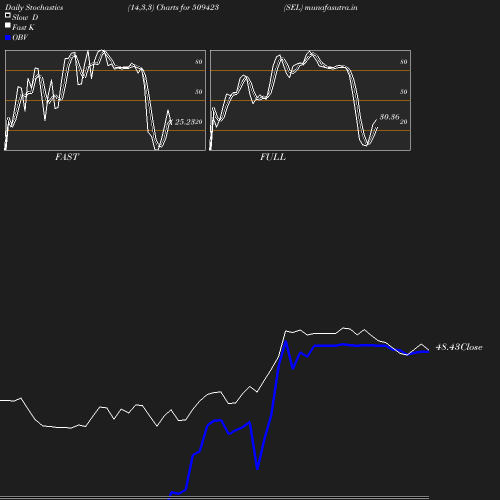 Stochastics chart