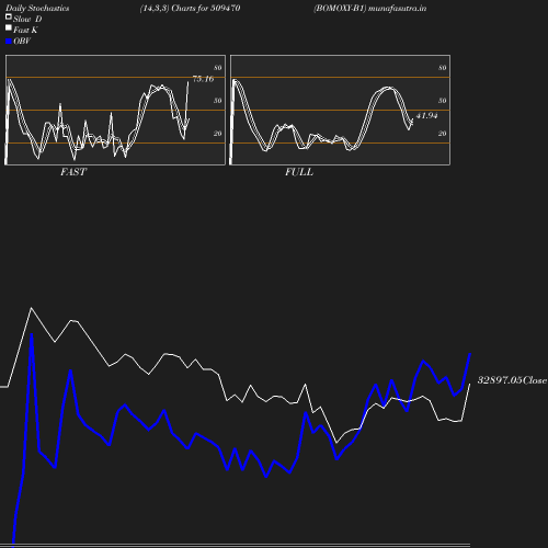 Stochastics chart