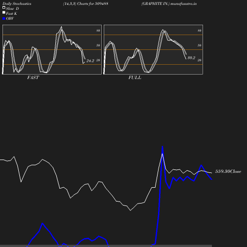 Stochastics chart