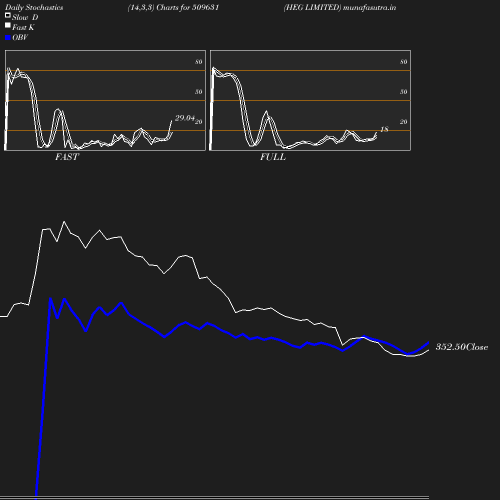 Stochastics chart