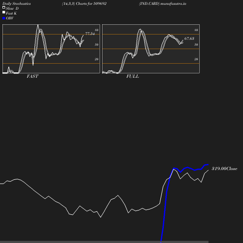 Stochastics chart