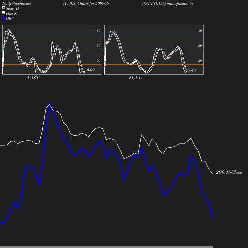 Stochastics chart