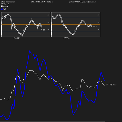 Stochastics chart