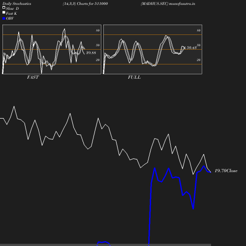 Stochastics chart