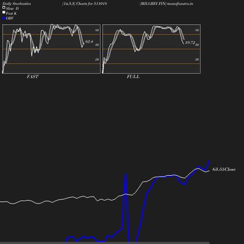 Stochastics chart