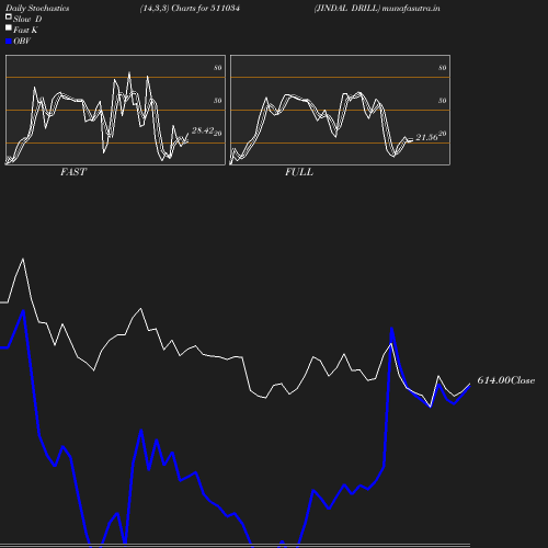 Stochastics chart