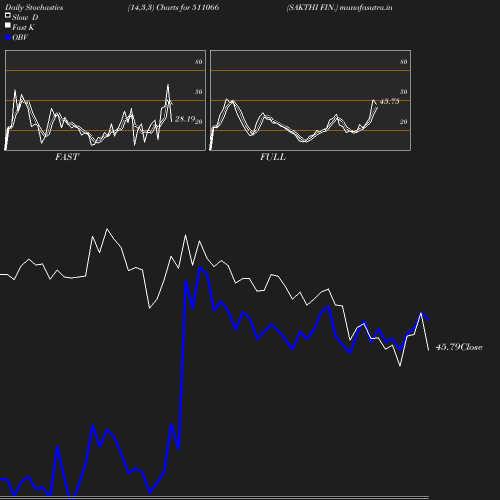 Stochastics chart