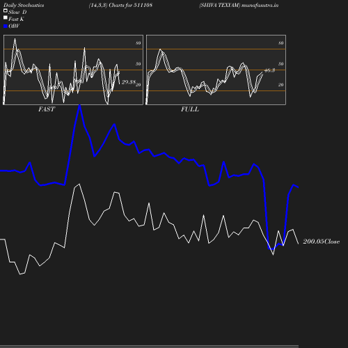 Stochastics chart