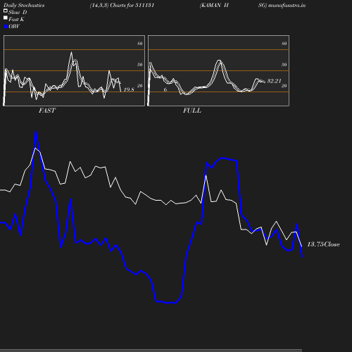 Stochastics chart