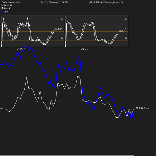 Stochastics chart