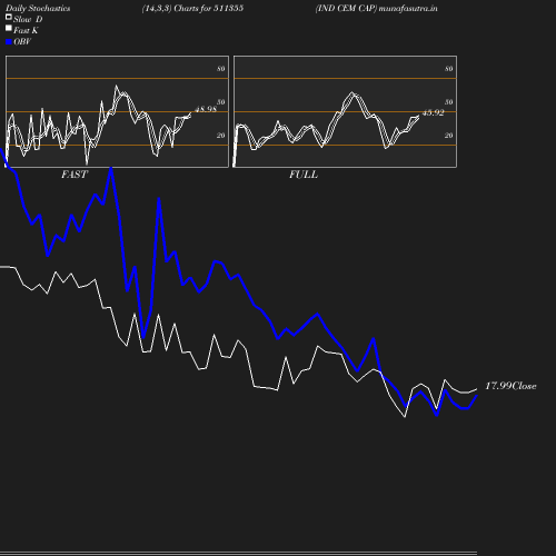 Stochastics chart