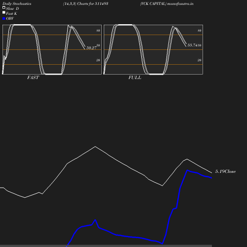 Stochastics chart