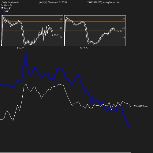 Stochastics chart