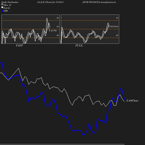 Stochastics chart