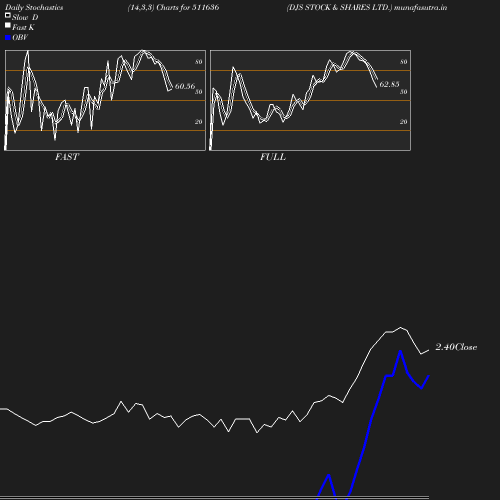 Stochastics chart