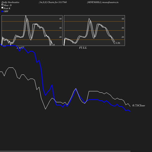 Stochastics chart