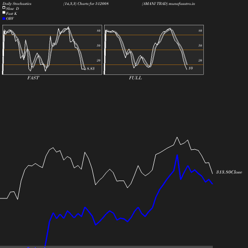 Stochastics chart