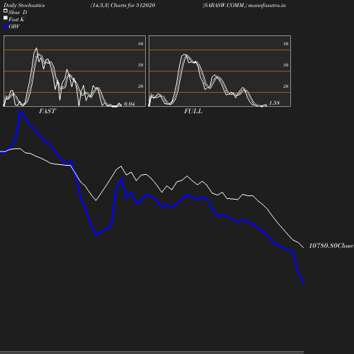 Stochastics chart