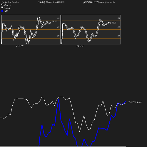 Stochastics chart