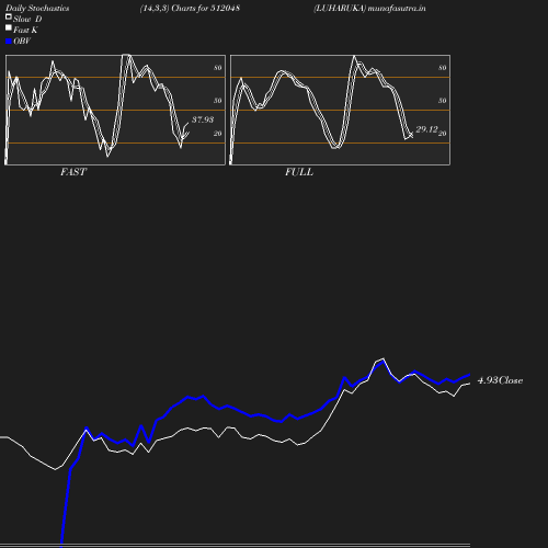 Stochastics chart