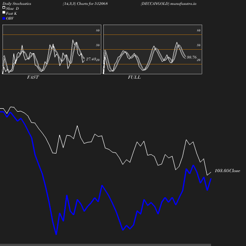 Stochastics chart