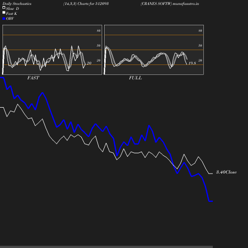 Stochastics chart