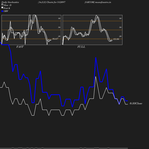 Stochastics chart