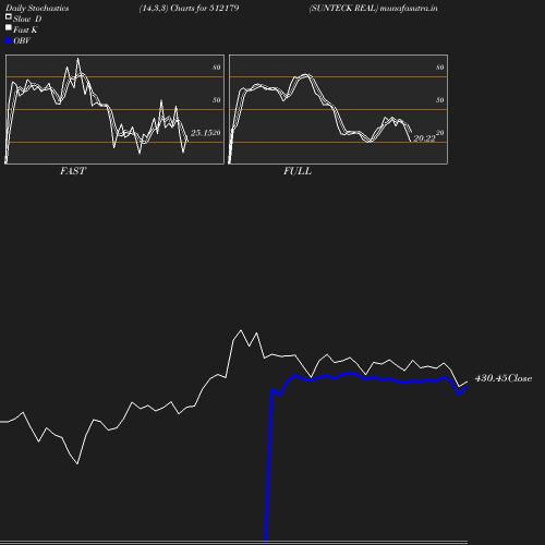 Stochastics chart