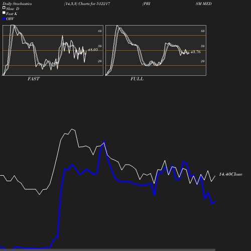 Stochastics chart