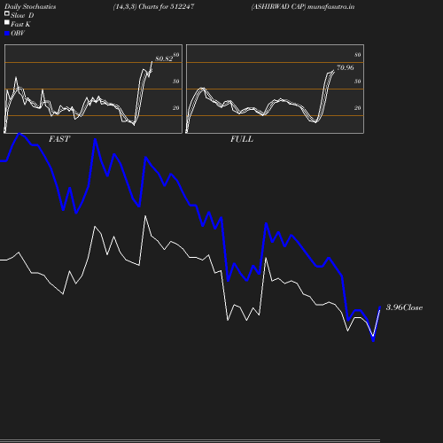 Stochastics chart