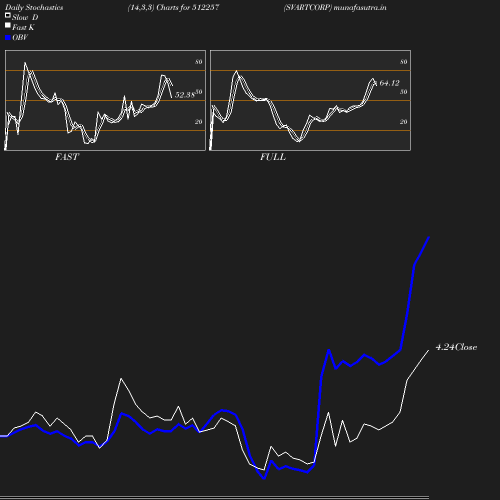 Stochastics chart