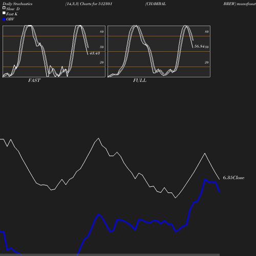 Stochastics chart