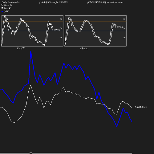 Stochastics chart