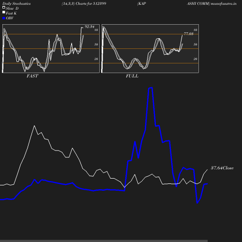 Stochastics chart