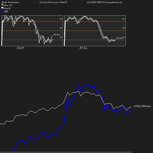 Stochastics chart