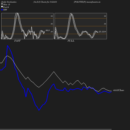 Stochastics chart