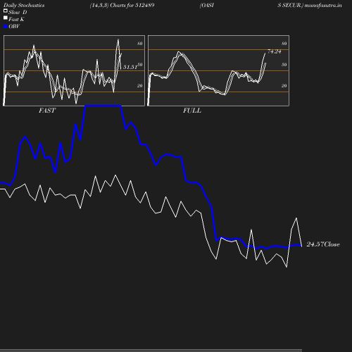 Stochastics chart