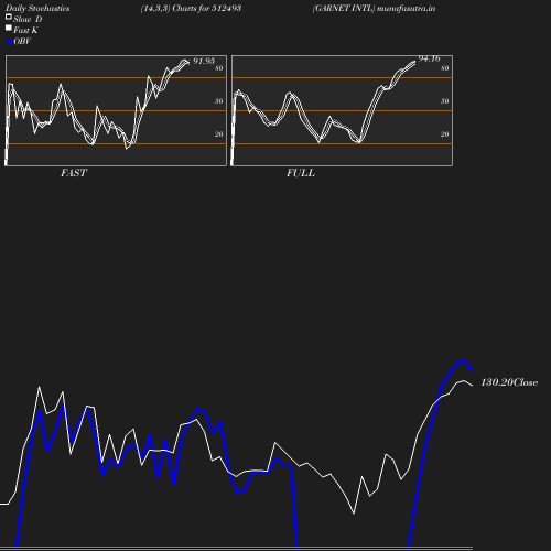 Stochastics chart