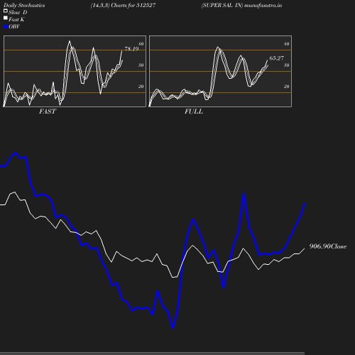 Stochastics chart