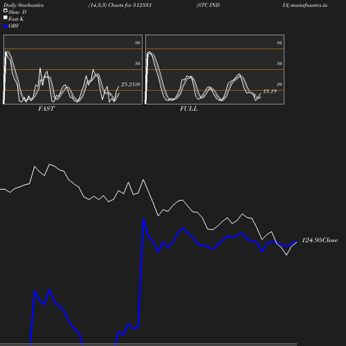 Stochastics chart