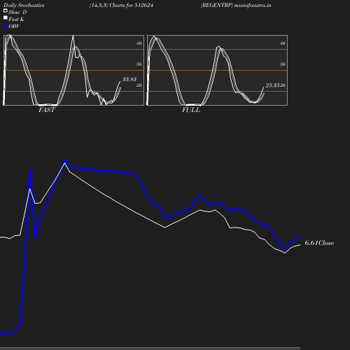 Stochastics chart