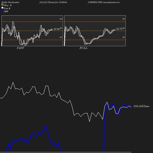 Stochastics chart