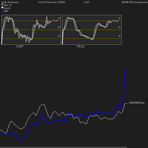 Stochastics chart