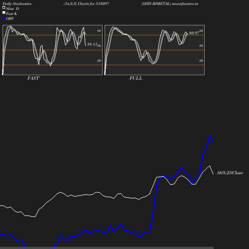 Stochastics chart