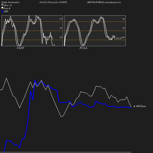 Stochastics chart