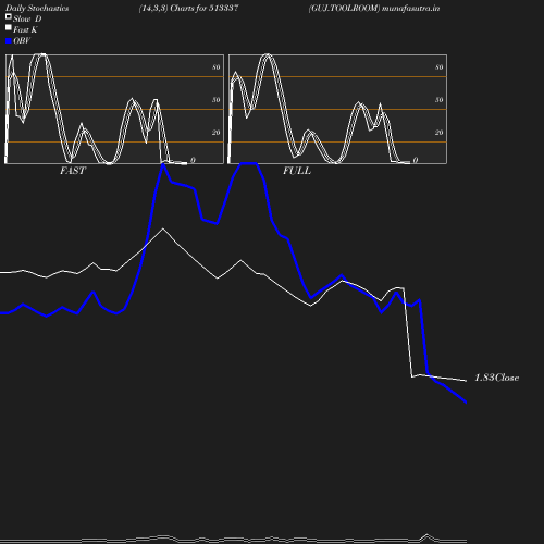 Stochastics chart